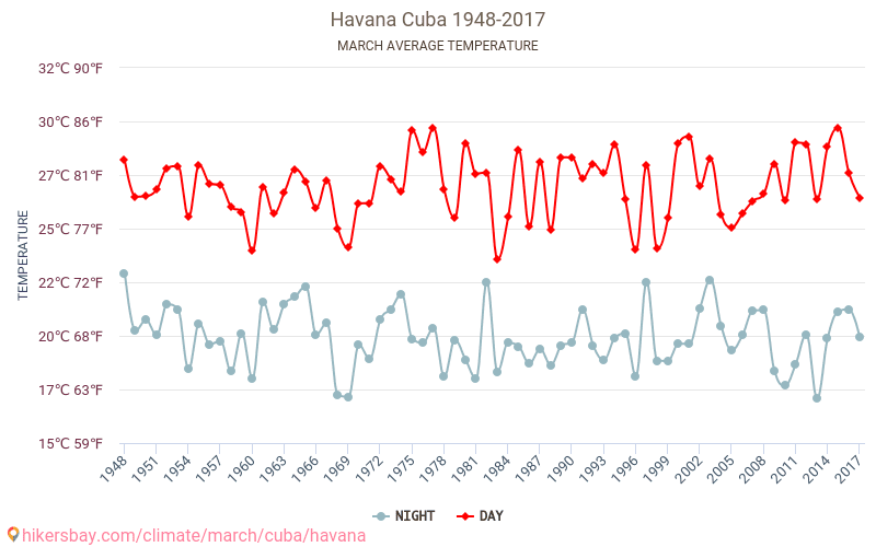 Хавана - Климата 1948 - 2017 Средна температура в Хавана през годините. Средно време в Март. hikersbay.com