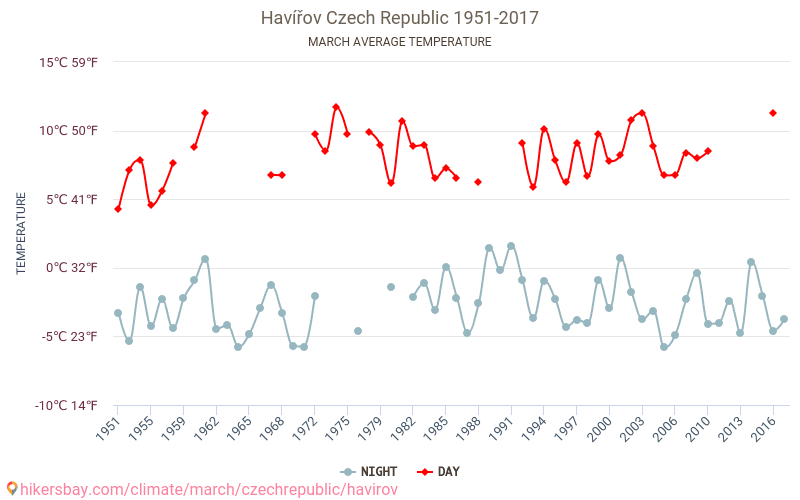Havířov - Klimatické změny 1951 - 2017 Průměrná teplota v Havířov během let. Průměrné počasí v Březen. hikersbay.com
