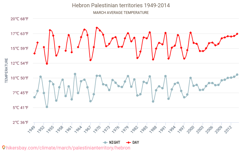 Hebron - Biến đổi khí hậu 1949 - 2014 Nhiệt độ trung bình tại Hebron qua các năm. Thời tiết trung bình tại tháng Ba. hikersbay.com