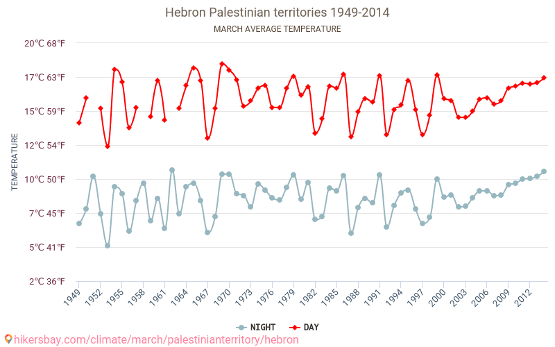 El Halil - İklim değişikliği 1949 - 2014 Yıllar boyunca El Halil içinde ortalama sıcaklık. Mart içinde ortalama hava durumu. hikersbay.com