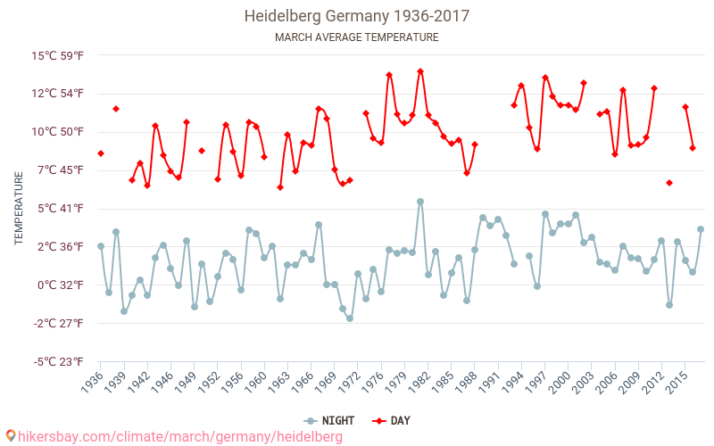 海德堡 - 气候变化 1936 - 2017 海德堡 多年来的平均温度。 3月 的平均天气。 hikersbay.com