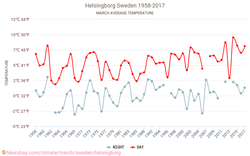 Helsingborg - Klimaendringer 1958 - 2017 Gjennomsnittstemperatur i Helsingborg gjennom årene. Gjennomsnittlig vær i Mars. hikersbay.com