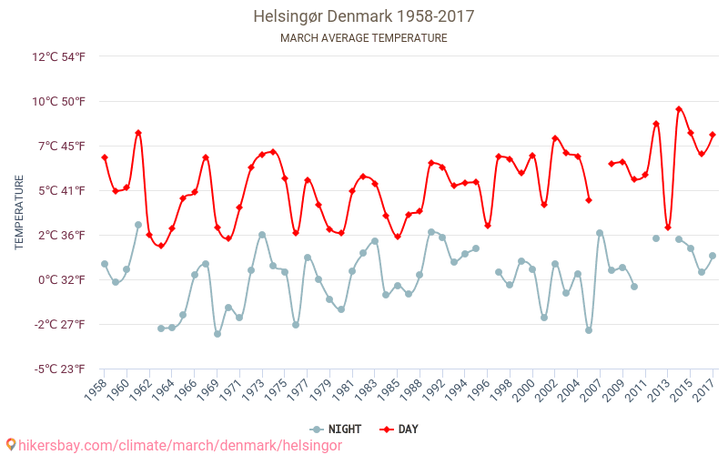 Хельсингёр - Изменение климата 1958 - 2017 Средняя температура в Хельсингёр за годы. Средняя погода в марте. hikersbay.com