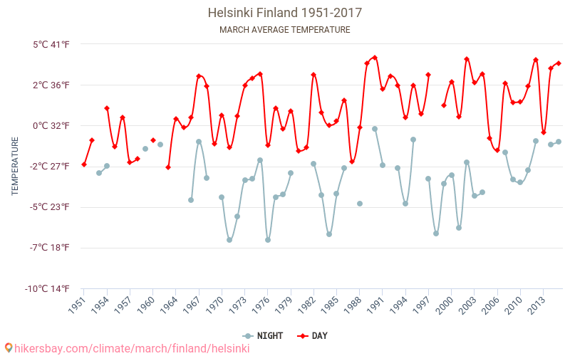 Helsingfors - Klimaendringer 1951 - 2017 Gjennomsnittstemperatur i Helsingfors gjennom årene. Gjennomsnittlig vær i Mars. hikersbay.com