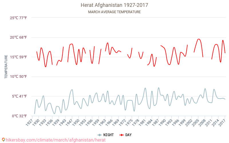 Herat - Biến đổi khí hậu 1927 - 2017 Nhiệt độ trung bình tại Herat qua các năm. Thời tiết trung bình tại tháng Ba. hikersbay.com