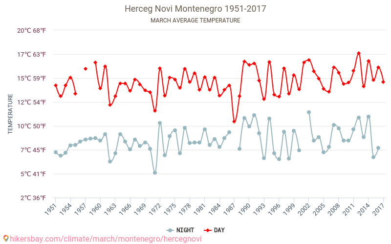 Herceg Novi - Klimaatverandering 1951 - 2017 Gemiddelde temperatuur in Herceg Novi door de jaren heen. Gemiddeld weer in Maart. hikersbay.com