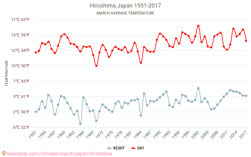 Hiroshima - Klimatförändringarna 1951 - 2017 Medeltemperatur i Hiroshima under åren. Genomsnittligt väder i Mars. hikersbay.com