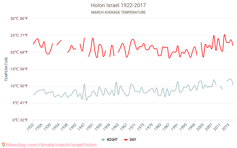 Holon - Perubahan iklim 1922 - 2017 Suhu rata-rata di Holon selama bertahun-tahun. Cuaca rata-rata di Maret. hikersbay.com