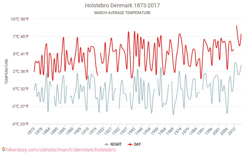 Holstebro - Klimawandel- 1873 - 2017 Durchschnittliche Temperatur in Holstebro über die Jahre. Durchschnittliches Wetter in März. hikersbay.com