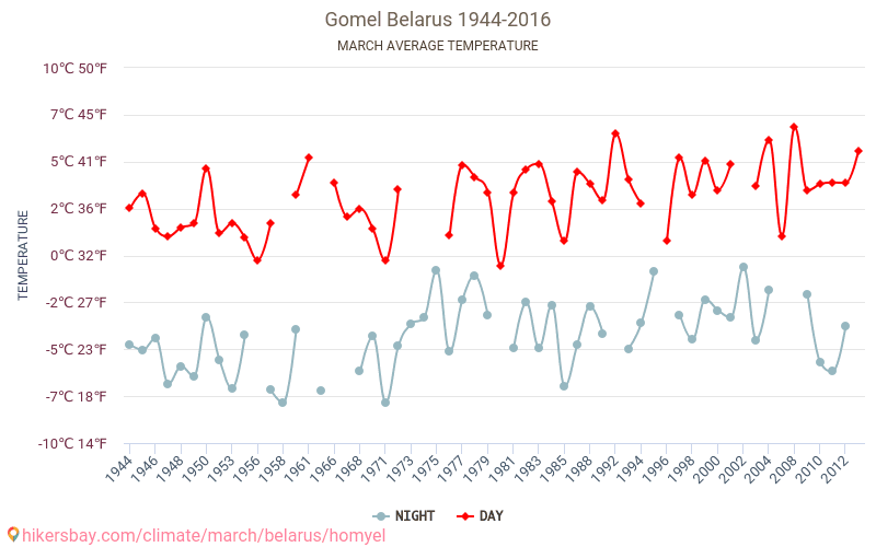 Средняя температура Гомель. Гомель климат. Температура в городе Гомель.