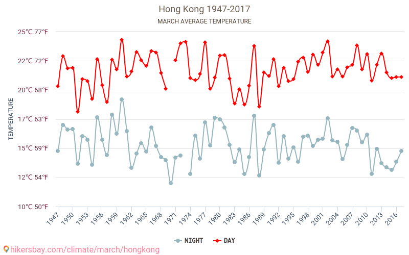 Hong Kong - Le changement climatique 1947 - 2017 Température moyenne à Hong Kong au fil des ans. Conditions météorologiques moyennes en Mars. hikersbay.com