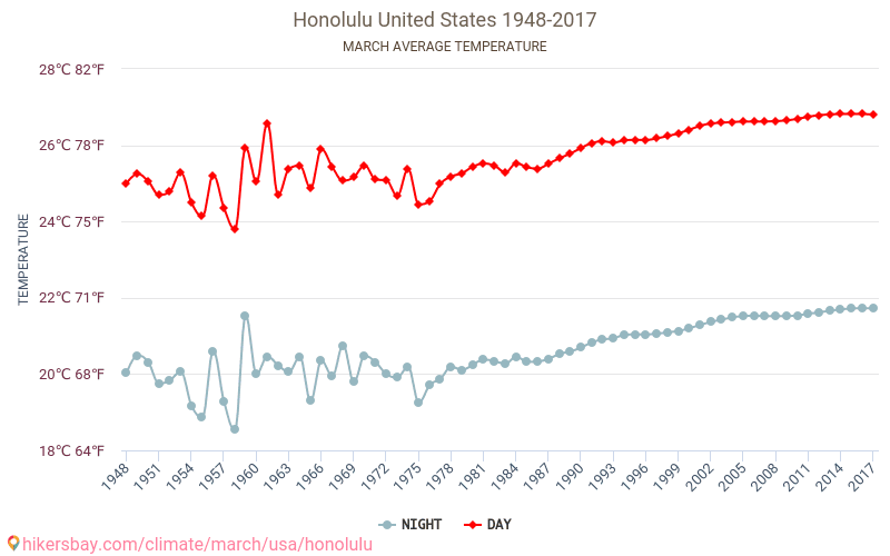 Honolulu - Le changement climatique 1948 - 2017 Température moyenne en Honolulu au fil des ans. Conditions météorologiques moyennes en Mars. hikersbay.com