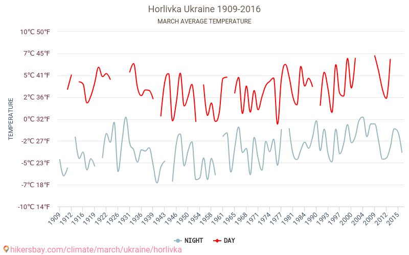 Horlivka - Klimaendringer 1909 - 2016 Gjennomsnittstemperatur i Horlivka gjennom årene. Gjennomsnittlig vær i Mars. hikersbay.com