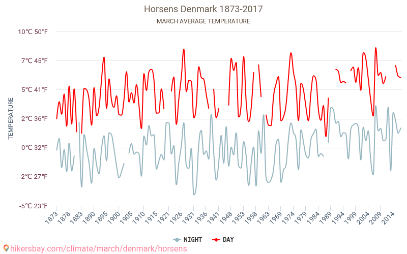 Horsens - Le changement climatique 1873 - 2017 Température moyenne à Horsens au fil des ans. Conditions météorologiques moyennes en Mars. hikersbay.com