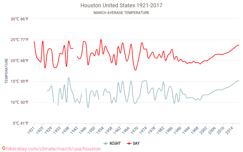 Houston - Klimaatverandering 1921 - 2017 Gemiddelde temperatuur in Houston door de jaren heen. Gemiddeld weer in Maart. hikersbay.com