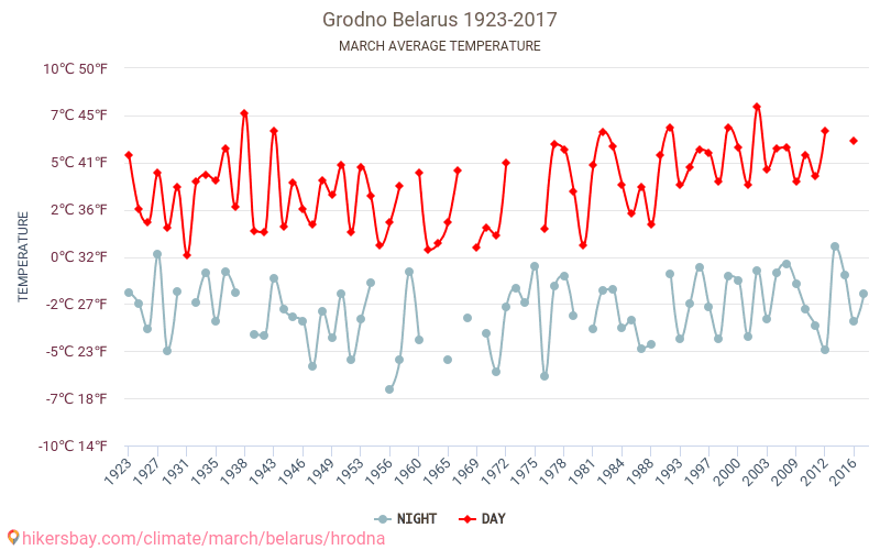 Hrodna - Schimbările climatice 1923 - 2017 Temperatura medie în Hrodna de-a lungul anilor. Vremea medie în Martie. hikersbay.com