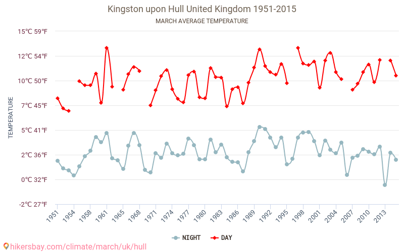 Kingston upon Hull - Klimaendringer 1951 - 2015 Gjennomsnittstemperatur i Kingston upon Hull gjennom årene. Gjennomsnittlig vær i Mars. hikersbay.com