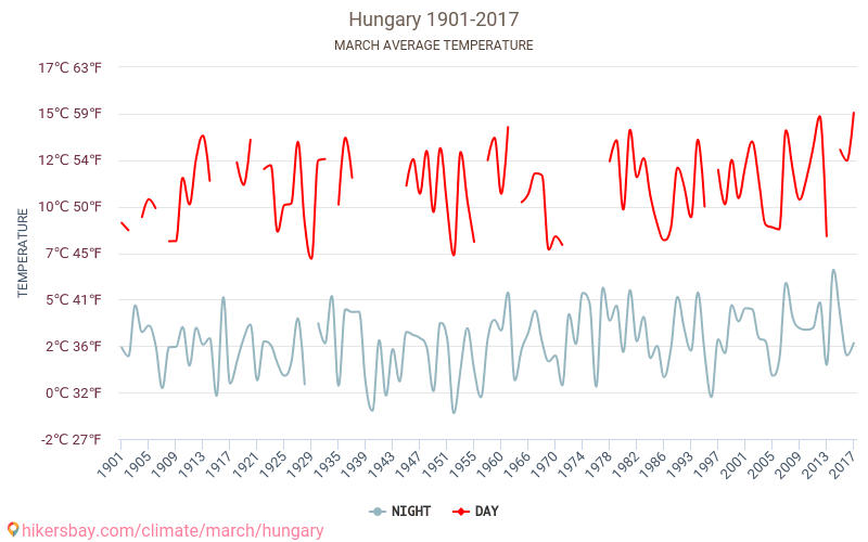 Ungern - Klimatförändringarna 1901 - 2017 Medeltemperatur i Ungern under åren. Genomsnittligt väder i Mars. hikersbay.com