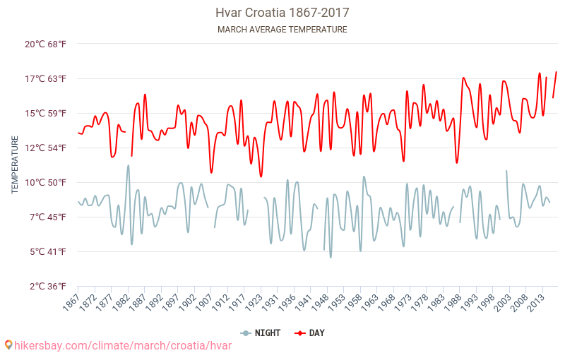 Hvar - Climáticas, 1867 - 2017 Temperatura média em Hvar ao longo dos anos. Clima médio em Março. hikersbay.com