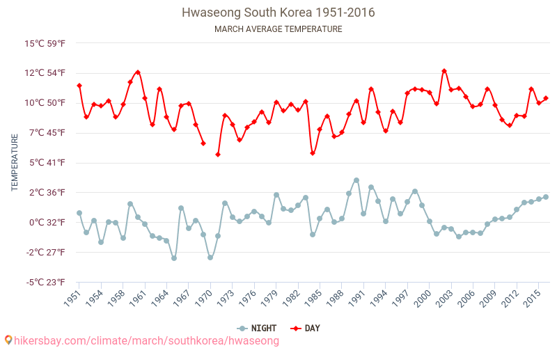 Hwaseong - Климата 1951 - 2016 Средна температура в Hwaseong през годините. Средно време в Март. hikersbay.com