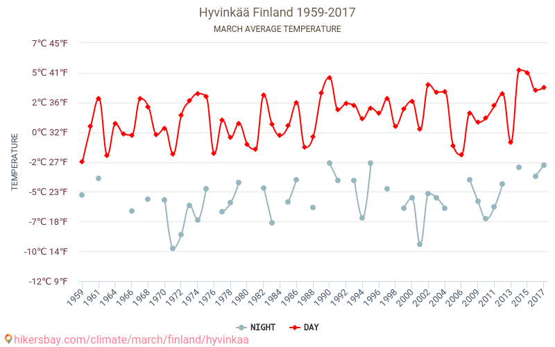 ヒュヴィンカー - 気候変動 1959 - 2017 ヒュヴィンカー の平均気温と、過去数年のデータ。 3月 の平均天気。 hikersbay.com