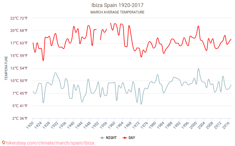 Ibiza - Le changement climatique 1920 - 2017 Température moyenne en Ibiza au fil des ans. Conditions météorologiques moyennes en Mars. hikersbay.com