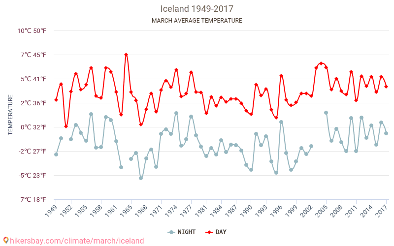 Islandia - Perubahan iklim 1949 - 2017 Suhu rata-rata di Islandia selama bertahun-tahun. Cuaca rata-rata di Maret. hikersbay.com