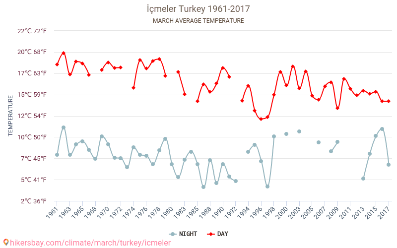 Icmeler - 기후 변화 1961 - 2017 Icmeler 에서 수년 동안의 평균 온도. 3월 에서의 평균 날씨. hikersbay.com