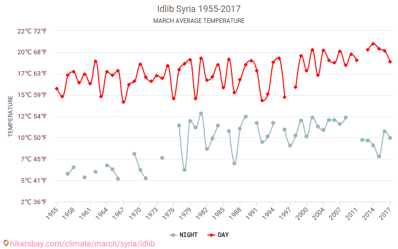 Idlib - Schimbările climatice 1955 - 2017 Temperatura medie în Idlib de-a lungul anilor. Vremea medie în Martie. hikersbay.com