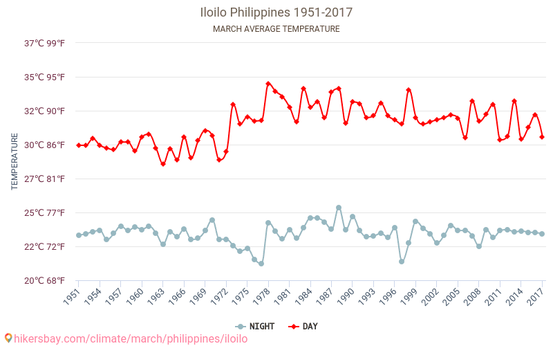 Iloilo - Klimaatverandering 1951 - 2017 Gemiddelde temperatuur in Iloilo door de jaren heen. Gemiddeld weer in Maart. hikersbay.com