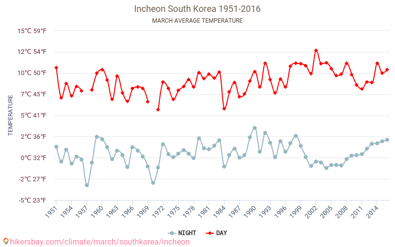 Incheon - El cambio climático 1951 - 2016 Temperatura media en Incheon a lo largo de los años. Tiempo promedio en Marzo. hikersbay.com
