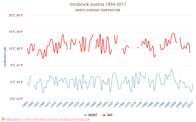 因斯布鲁克 - 气候变化 1894 - 2017 因斯布鲁克 多年来的平均温度。 3月 的平均天气。 hikersbay.com