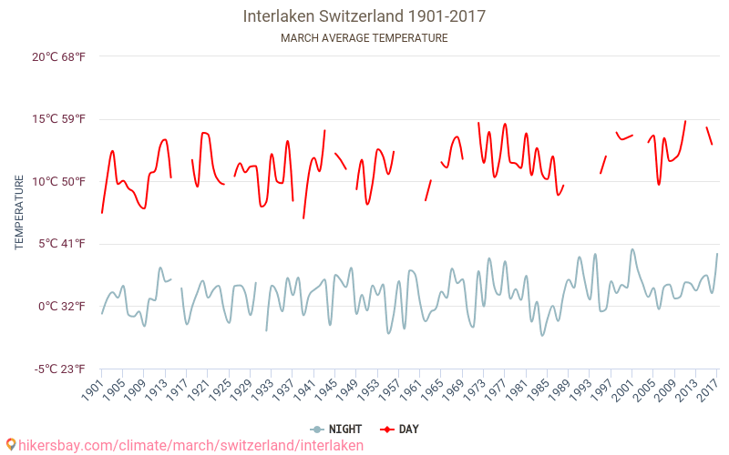 Interlaken - Climate change 1901 - 2017 Average temperature in Interlaken over the years. Average weather in March. hikersbay.com