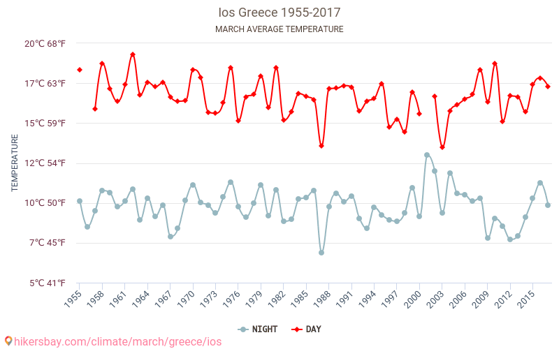 İos - İklim değişikliği 1955 - 2017 Yıllar boyunca İos içinde ortalama sıcaklık. Mart içinde ortalama hava durumu. hikersbay.com