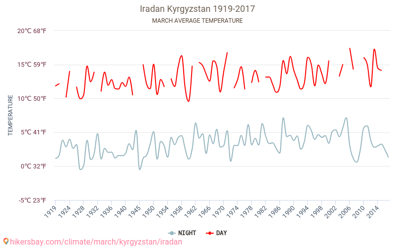 Iradan - Cambiamento climatico 1919 - 2017 Temperatura media in Iradan nel corso degli anni. Clima medio a marzo. hikersbay.com
