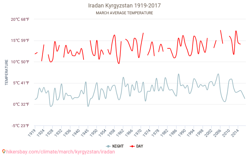 Iradan - Éghajlat-változási 1919 - 2017 Átlagos hőmérséklet Iradan alatt az évek során. Átlagos időjárás márciusban -ben. hikersbay.com