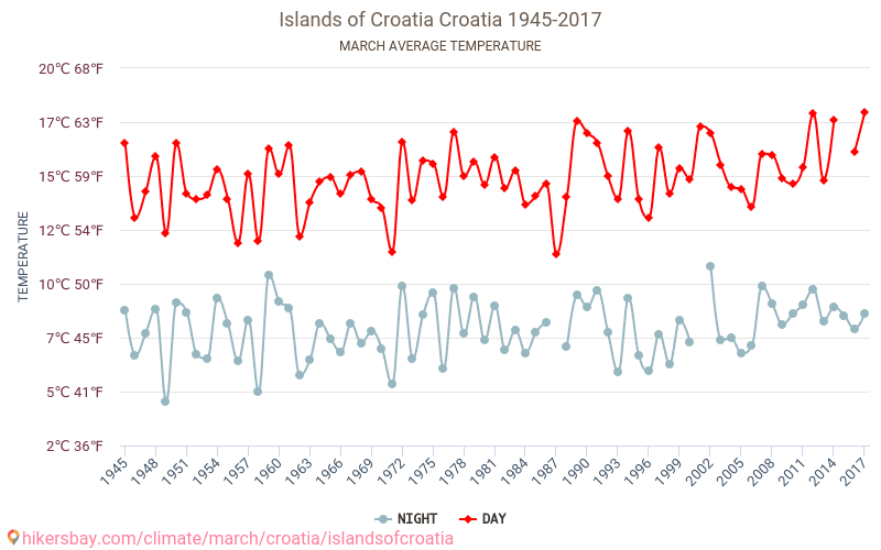 Inseln von Kroatien - Klimawandel- 1945 - 2017 Durchschnittliche Temperatur in Inseln von Kroatien über die Jahre. Durchschnittliches Wetter in März. hikersbay.com