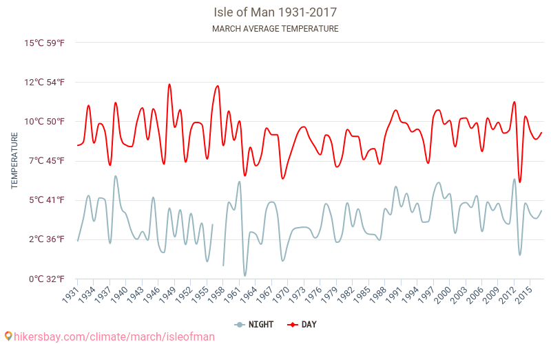 Νήσος του Μαν - Κλιματική αλλαγή 1931 - 2017 Μέση θερμοκρασία στην Νήσος του Μαν τα τελευταία χρόνια. Μέσος καιρός στο Μάρτιος. hikersbay.com