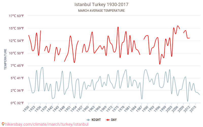 Istanbul - Klimaendringer 1930 - 2017 Gjennomsnittstemperatur i Istanbul gjennom årene. Gjennomsnittlig vær i Mars. hikersbay.com