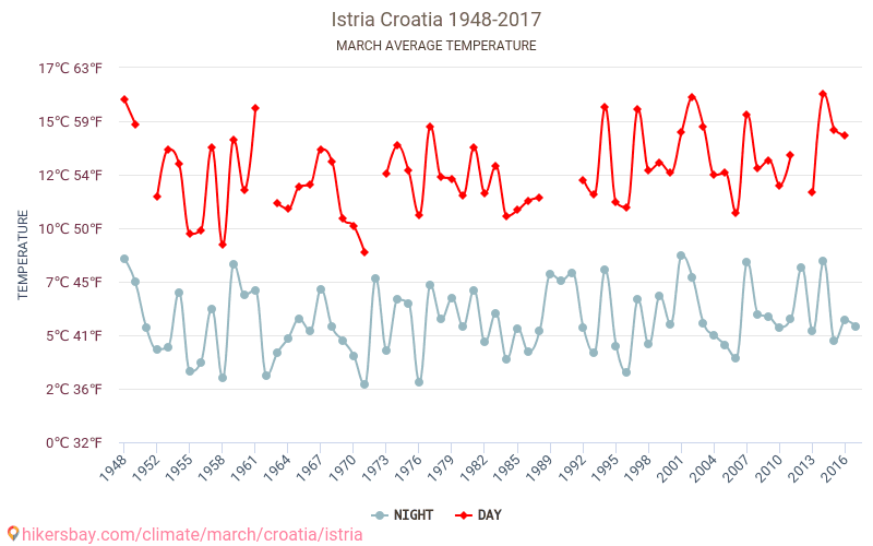 Ίστρια - Κλιματική αλλαγή 1948 - 2017 Μέση θερμοκρασία στην Ίστρια τα τελευταία χρόνια. Μέσος καιρός στο Μάρτιος. hikersbay.com
