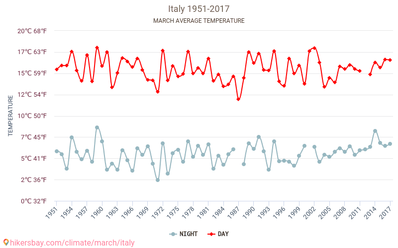 Ιταλία - Κλιματική αλλαγή 1951 - 2017 Μέση θερμοκρασία στην Ιταλία τα τελευταία χρόνια. Μέσος καιρός στο Μάρτιος. hikersbay.com