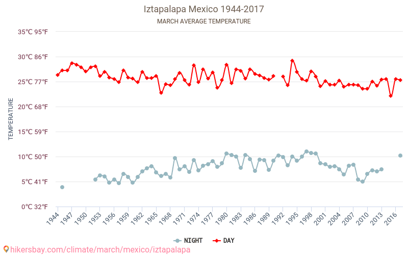 Iztapalapa - Schimbările climatice 1944 - 2017 Temperatura medie în Iztapalapa de-a lungul anilor. Vremea medie în Martie. hikersbay.com