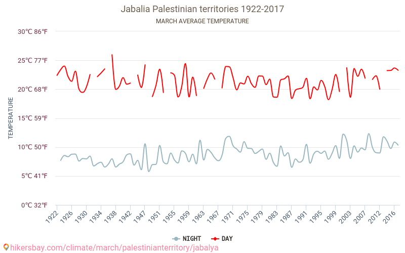 Jabaliya - El cambio climático 1922 - 2017 Temperatura media en Jabaliya a lo largo de los años. Tiempo promedio en Marzo. hikersbay.com