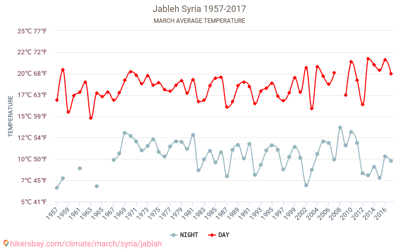 Jableh - Klimata pārmaiņu 1957 - 2017 Vidējā temperatūra Jableh gada laikā. Vidējais laiks Marts. hikersbay.com