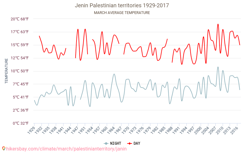 Jenin - Biến đổi khí hậu 1929 - 2017 Nhiệt độ trung bình tại Jenin qua các năm. Thời tiết trung bình tại tháng Ba. hikersbay.com