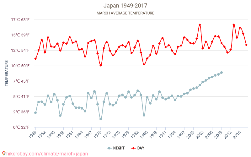 Japan - Klimaendringer 1949 - 2017 Gjennomsnittstemperatur i Japan gjennom årene. Gjennomsnittlig vær i Mars. hikersbay.com