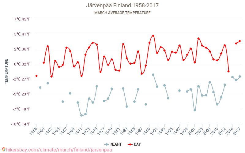 Järvenpää - Klimaatverandering 1958 - 2017 Gemiddelde temperatuur in Järvenpää door de jaren heen. Gemiddeld weer in Maart. hikersbay.com