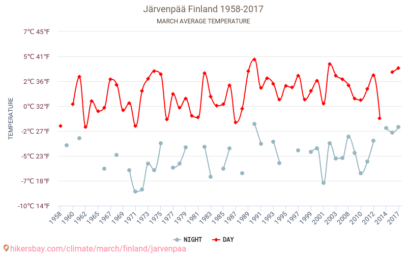 Ярвенпяа - Зміна клімату 1958 - 2017 Середня температура в Ярвенпяа протягом років. Середня погода в березні. hikersbay.com