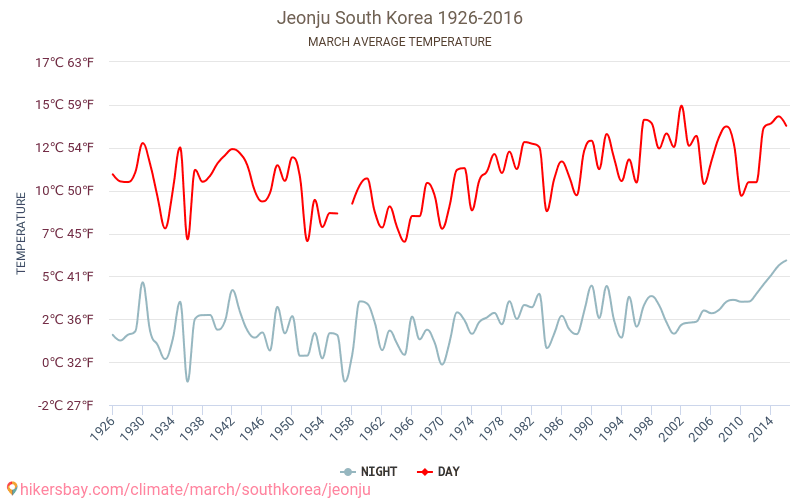 Jeonju - Klimawandel- 1926 - 2016 Durchschnittliche Temperatur in Jeonju über die Jahre. Durchschnittliches Wetter in März. hikersbay.com