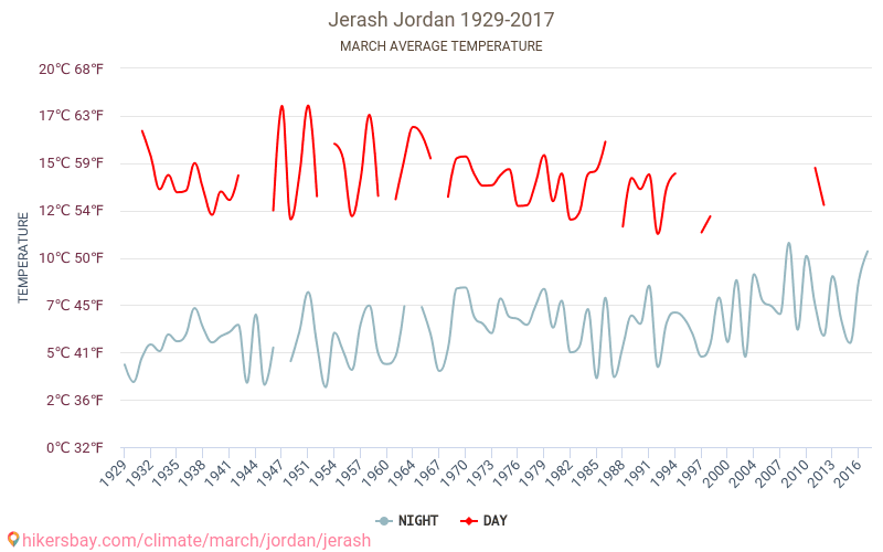 Jerash - Klimaendringer 1929 - 2017 Gjennomsnittstemperatur i Jerash gjennom årene. Gjennomsnittlig vær i Mars. hikersbay.com
